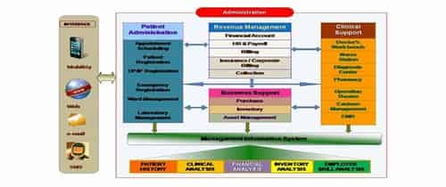 hospital management software in chennai|visa processing management system software